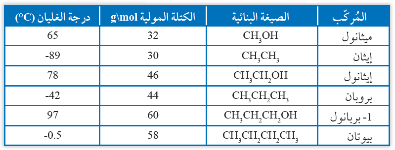 درجات غليان الكحولات